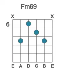 Guitar voicing #1 of the F m69 chord
